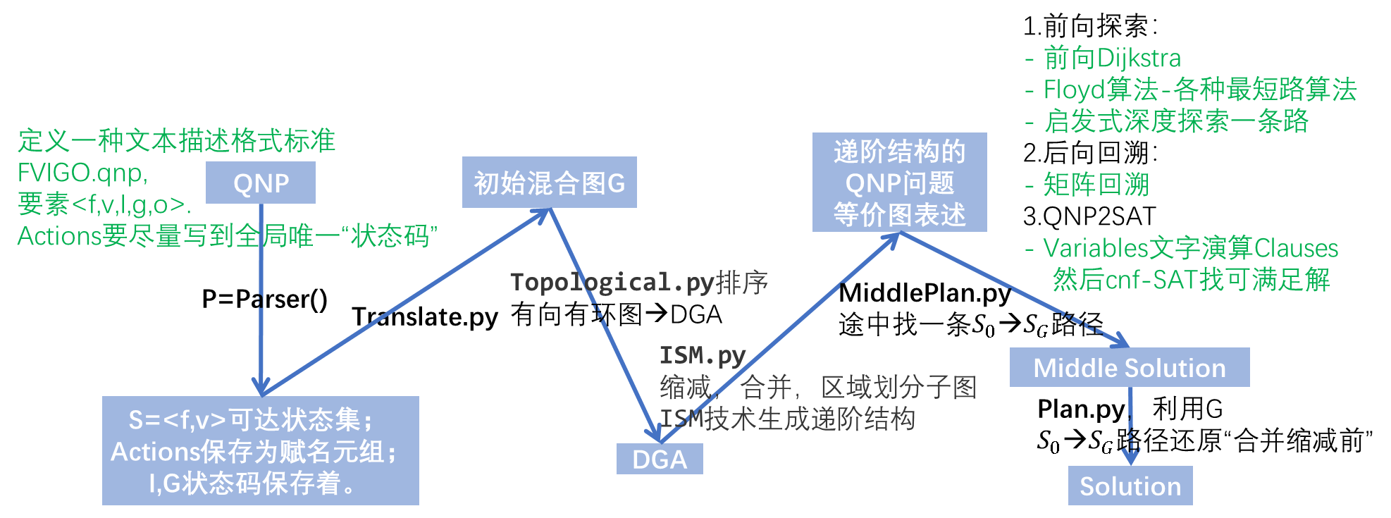 QNP图法设计